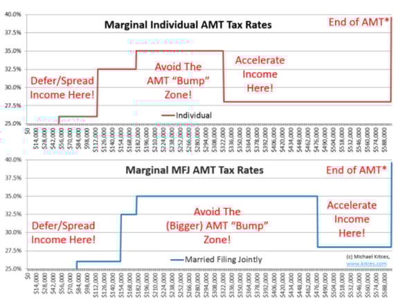 Stock options alternative minimum tax